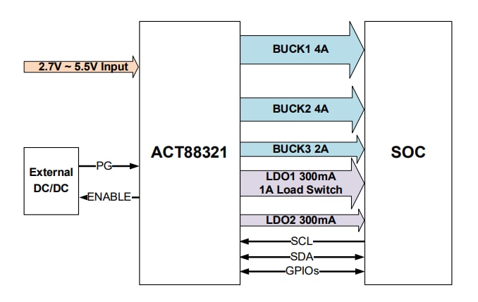 应用电路图 - Qorvo ACT88321高级电源管理 IC (PMIC)
